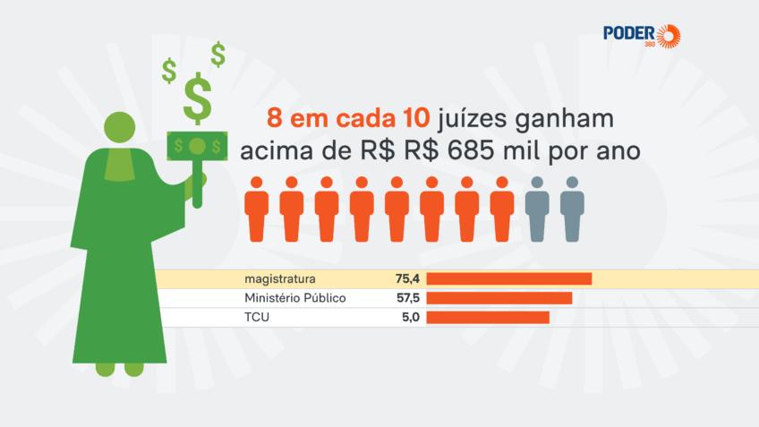 Brazil leads the Super Salaries and has 8 out of 10 judges among the richest 1%